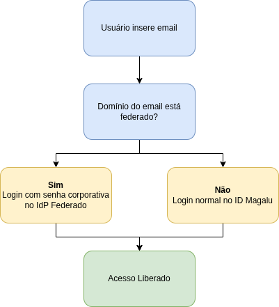Diagrama de Login Federado