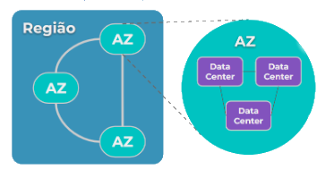 Zonas de Disponibilidade Magalu Cloud